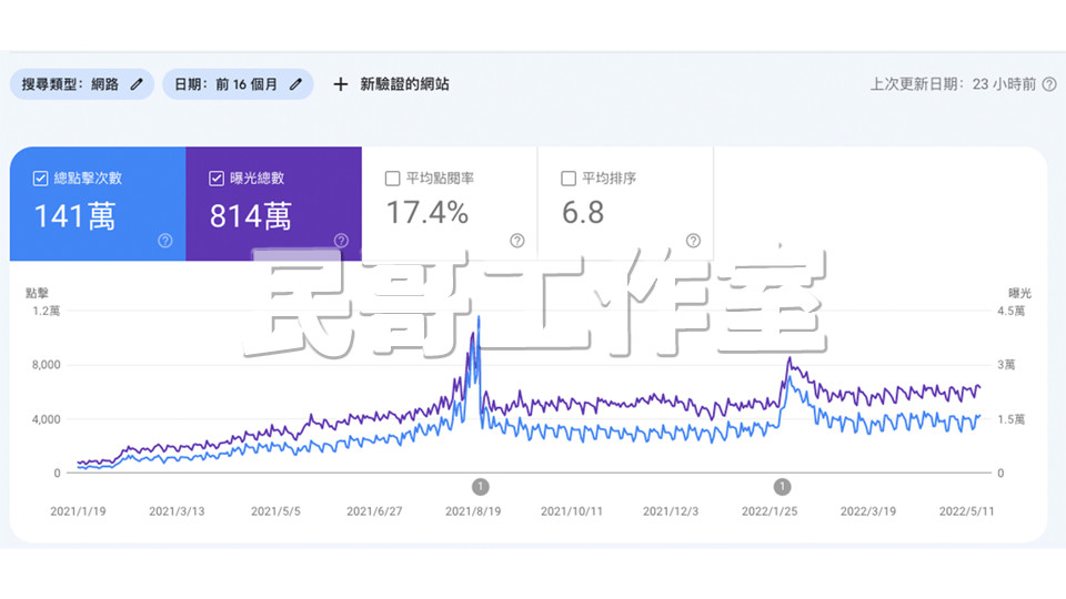 濂溪先生 SEO 搜尋結果成效分享，平均點閱率為 17.4%，平均排序為 6.8 名