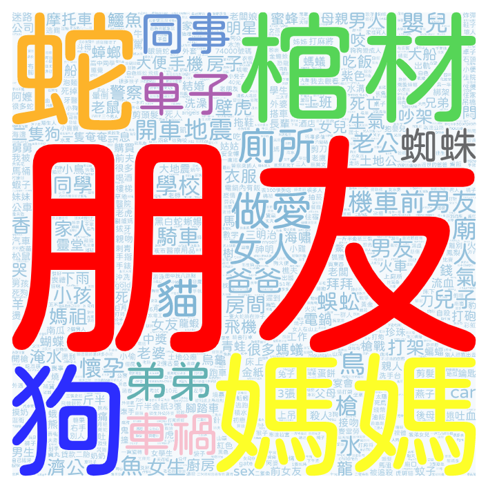 2022-04-29 熱門夢境文字雲