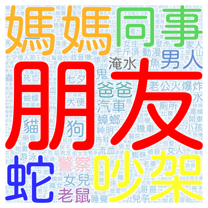 2022-08-04 熱門夢境文字雲