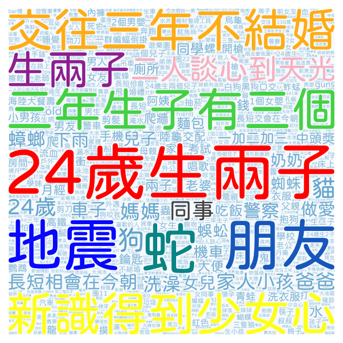 2022-09-25 熱門夢境文字雲