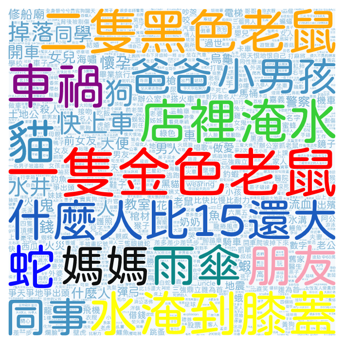 2022-12-04 熱門夢境文字雲